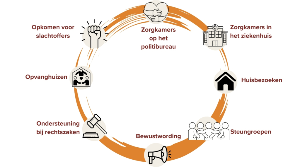 Cirkel van zorg van de MAMAS bij hulp na seksueel geweld in Zuid-Afrika